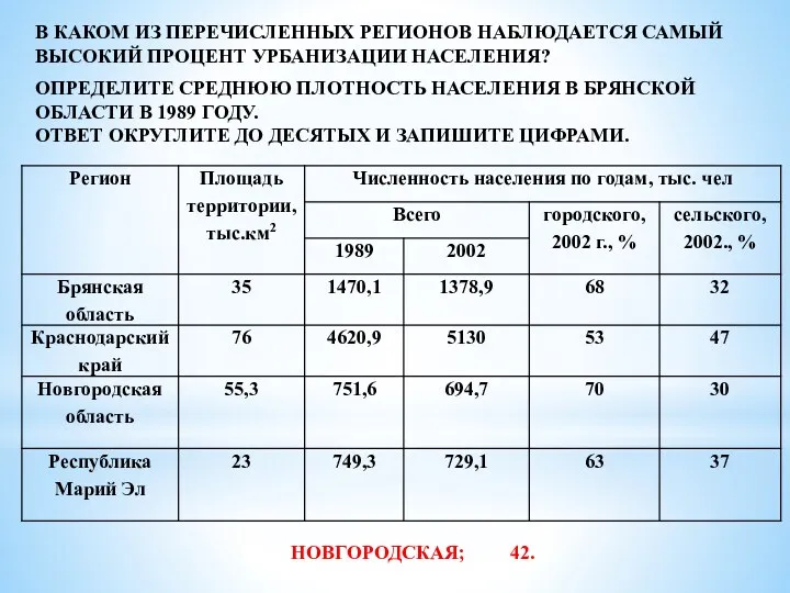 В КАКОМ ИЗ ПЕРЕЧИСЛЕННЫХ РЕГИОНОВ НАБЛЮДАЕТСЯ САМЫЙ ВЫСОКИЙ ПРОЦЕНТ УРБАНИЗАЦИИ