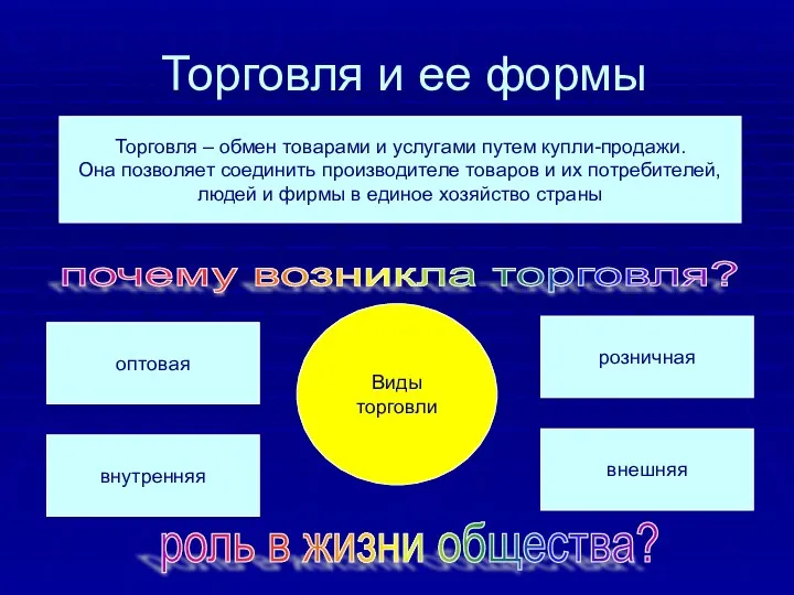 Торговля и ее формы Торговля – обмен товарами и услугами