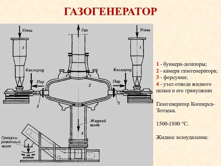 ГАЗОГЕНЕРАТОР 1 - бункера-дозаторы; 2 - камера газогенератора; 3 -