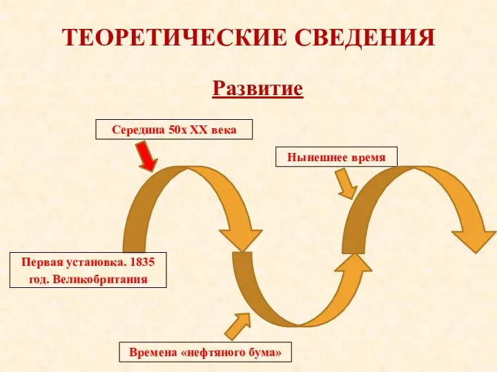 ТЕОРЕТИЧЕСКИЕ СВЕДЕНИЯ Развитие Середина 50х XX века Времена «нефтяного бума»