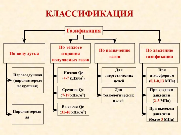 КЛАССИФИКАЦИЯ Газификация По виду дутья Паровоздушная (парокислородовоздушная) Парокислородная По теплоте