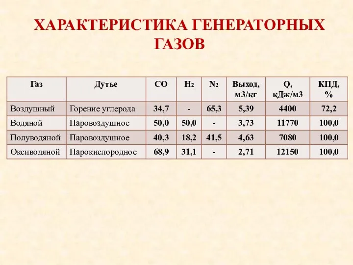 ХАРАКТЕРИСТИКА ГЕНЕРАТОРНЫХ ГАЗОВ