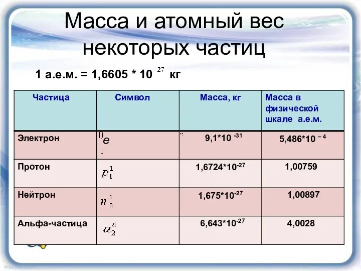 Масса и атомный вес некоторых частиц 1 а.е.м. = 1,6605 * 10 кг
