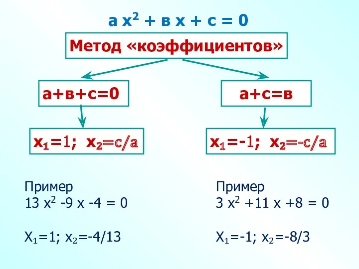 Метод «коэффициентов» а+в+с=0 а+с=в х₁=1; х₂=с⁄а х₁=-1; х₂=-с⁄а а х2 + в х