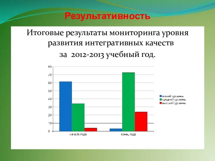 Результативность Итоговые результаты мониторинга уровня развития интегративных качеств за 2012-2013 учебный год.