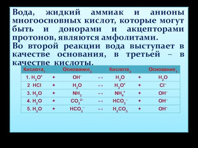 Вода, жидкий аммиак и анионы многоосновных кислот, которые могут быть и донорами и