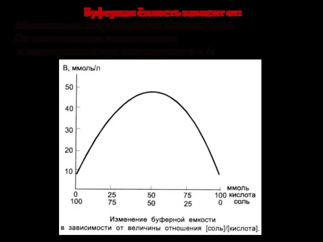 Буферная ёмкость зависит от: Абсолютных концентраций компонентов От соотношения компонентов и максимальна при соотношении 1 /1