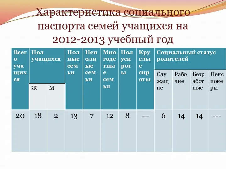 Характеристика социального паспорта семей учащихся на 2012-2013 учебный год