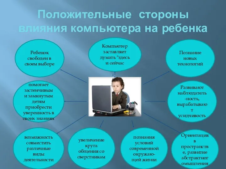 Положительные стороны влияния компьютера на ребенка Ребенок свободен в своем выборе помогает застенчивым