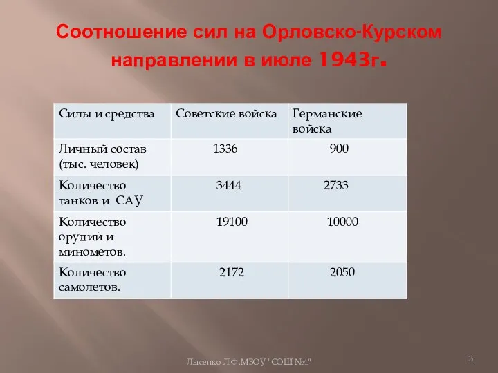 Соотношение сил на Орловско-Курском направлении в июле 1943г. Лысенко Л.Ф.МБОУ "СОШ №4"