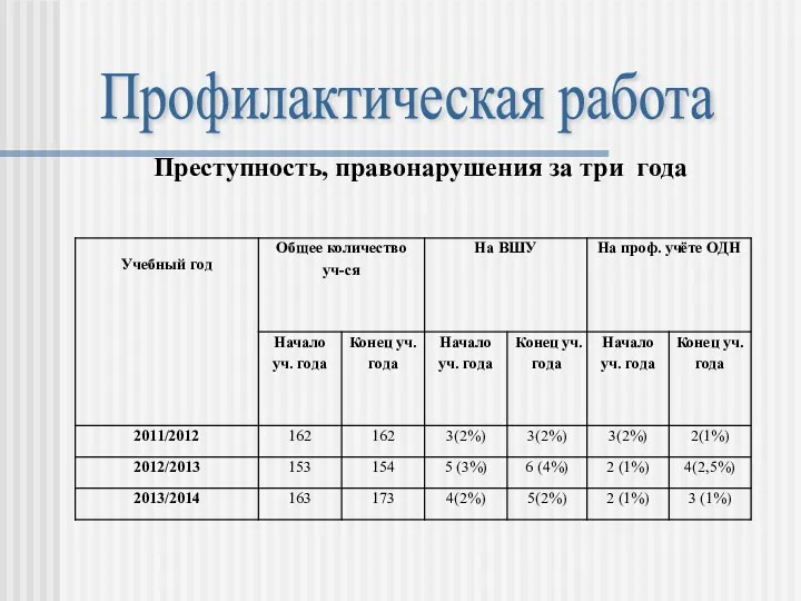 Профилактическая работа Преступность, правонарушения за три года