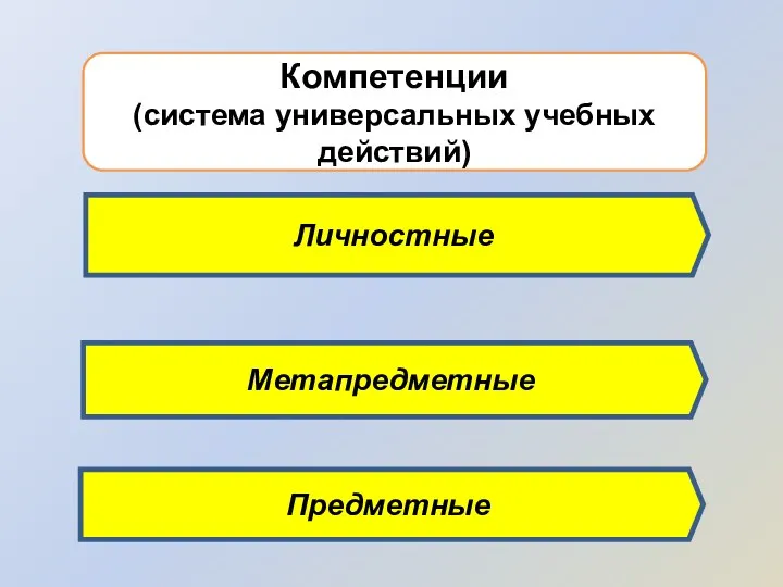 Компетенции (система универсальных учебных действий) Личностные Метапредметные Предметные