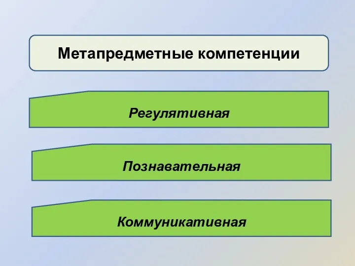 Метапредметные компетенции Регулятивная Познавательная Коммуникативная