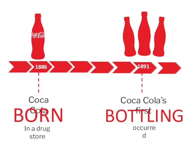 1886 Coca Cola BORN 1891 Coca Cola’s first BOTTLING In a drug store occurred