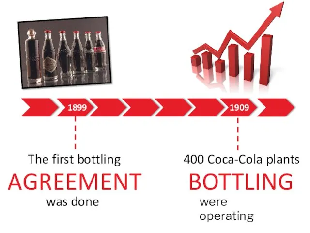 1899 The first bottling was done AGREEMENT 1909 400 Coca-Cola plants were operating BOTTLING
