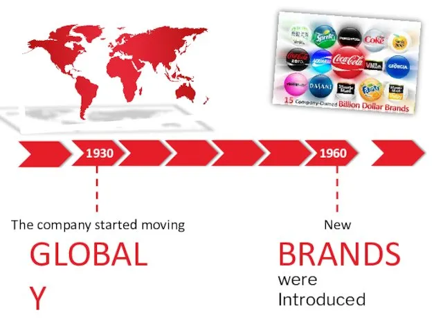 1930 The company started moving GLOBALY 1960 New BRANDS were Introduced