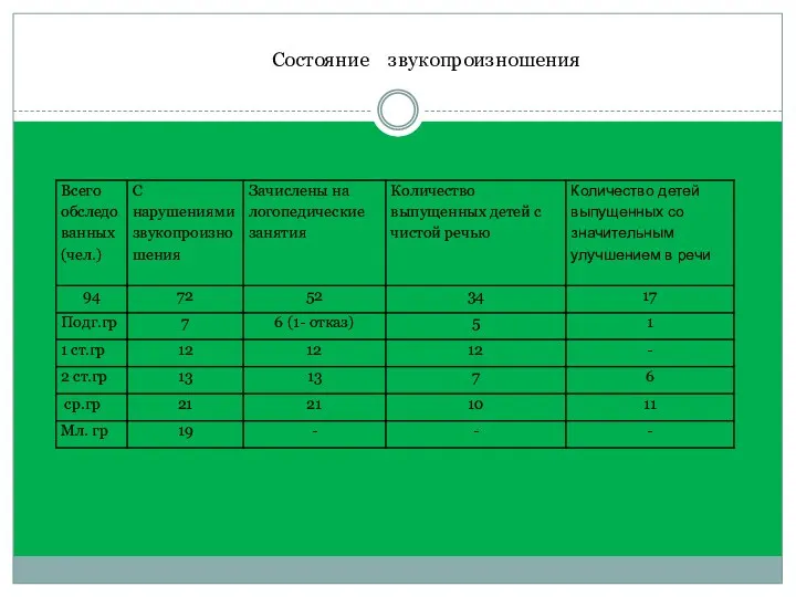 Состояние звукопроизношения