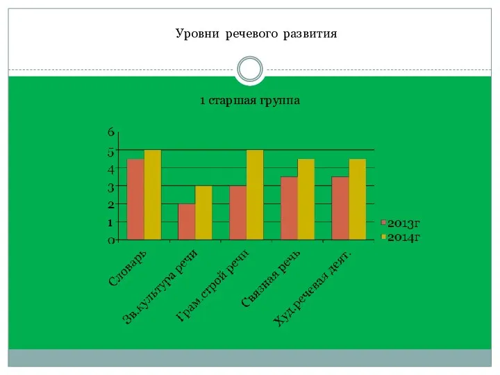 Уровни речевого развития 1 старшая группа