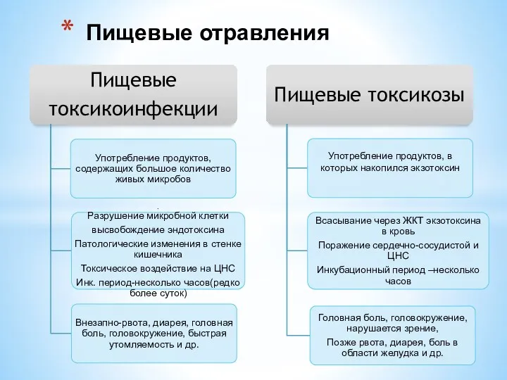 Пищевые отравления