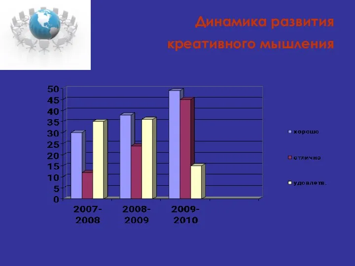 Динамика развития креативного мышления