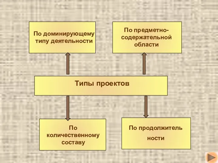 По количественному составу По продолжитель ности Типы проектов По доминирующему типу деятельности По предметно-содержательной области