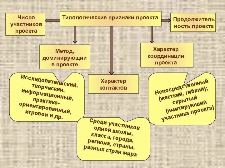 Число участников проекта Метод, доминирующий в проекте Характер контактов Характер