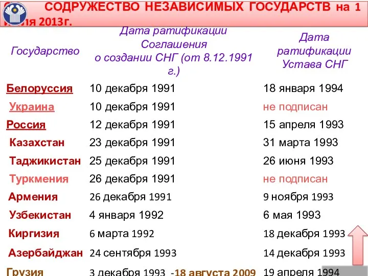 С СОДРУЖЕСТВО НЕЗАВИСИМЫХ ГОСУДАРСТВ на 1 июля 2013г. Ананьева Нина Петровна ГБОУ СОШ №2088