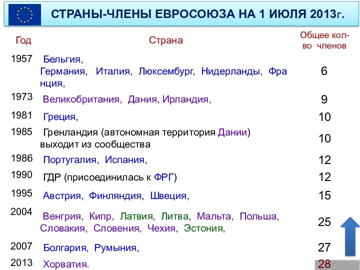 Страны-члены Евросоюза на 1 июля 2013г. Ананьева Нина Петровна ГБОУ СОШ №2088