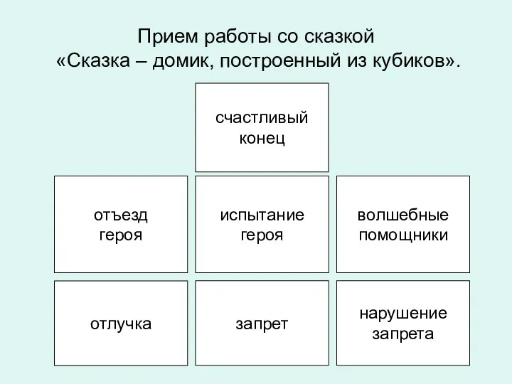 Прием работы со сказкой «Сказка – домик, построенный из кубиков».