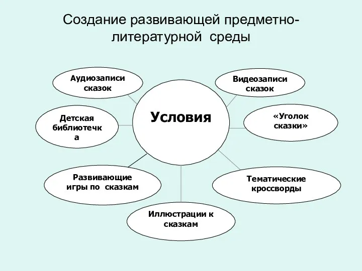 Создание развивающей предметно-литературной среды Условия Иллюстрации к сказкам «Уголок сказки»