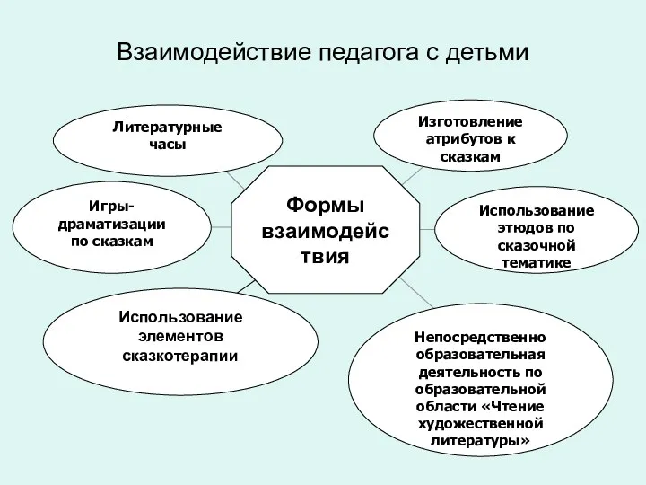 Взаимодействие педагога с детьми Непосредственно образовательная деятельность по образовательной области