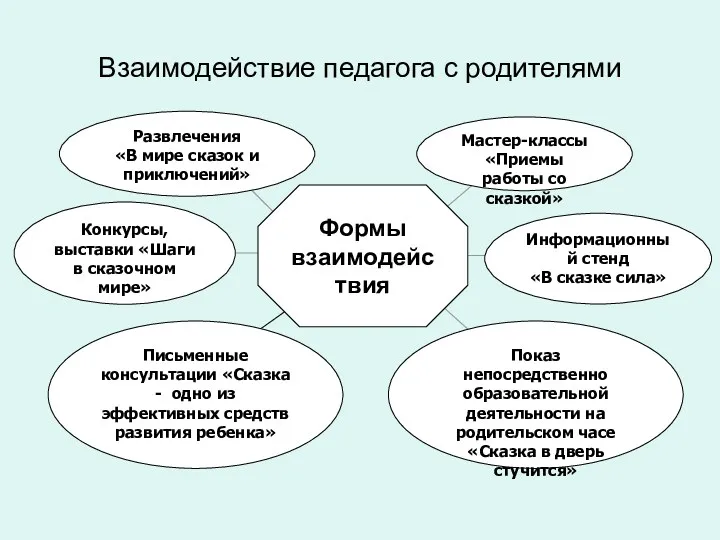 Показ непосредственно образовательной деятельности на родительском часе «Сказка в дверь