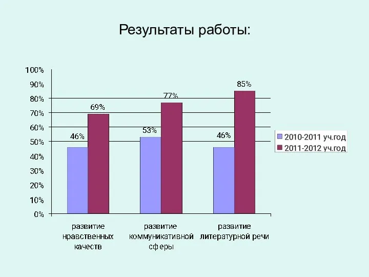 Результаты работы: