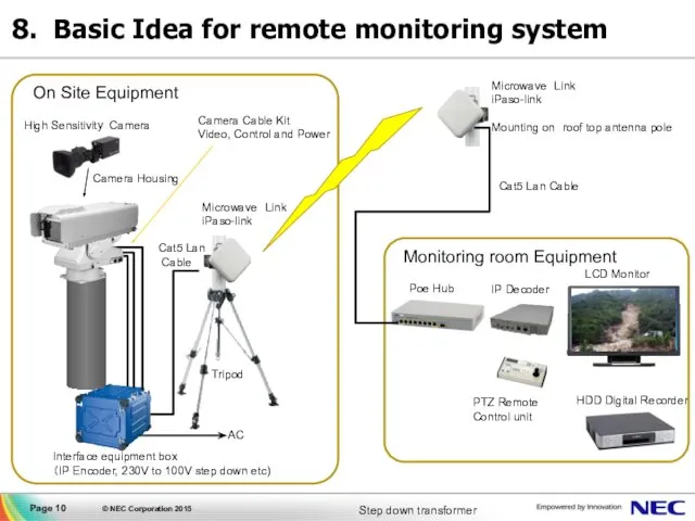 Page © NEC Corporation 2015 PTZ Remote Control unit Step