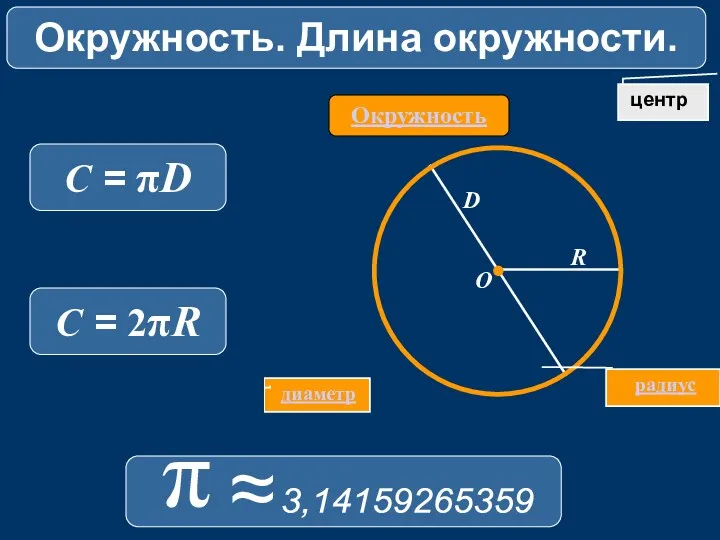 диаметр Окружность Колесо центр R D O радиус 3,14159265359 π
