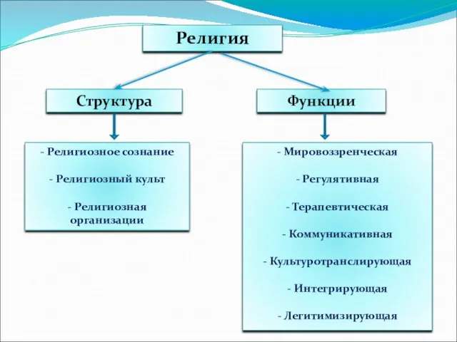 Религия Структура Функции - Религиозное сознание - Религиозный культ - Религиозная организации -