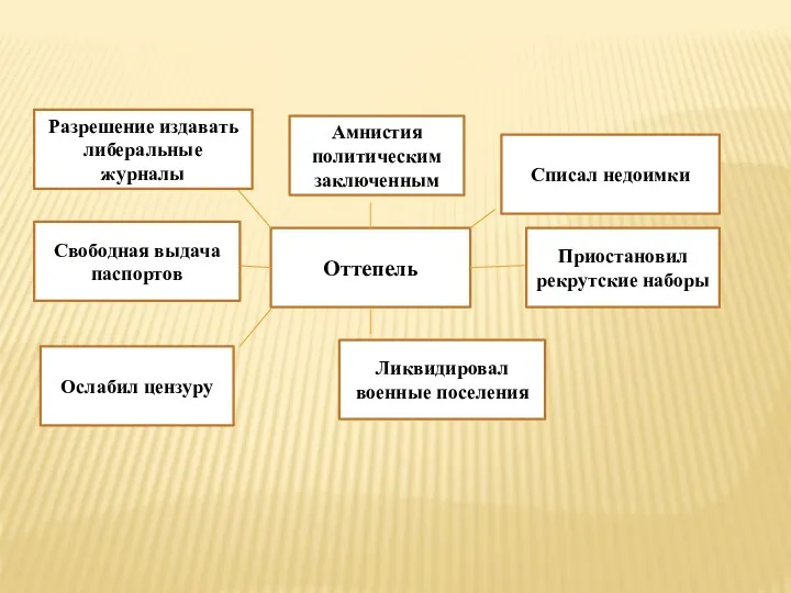 Оттепель Приостановил рекрутские наборы Списал недоимки Ликвидировал военные поселения Амнистия