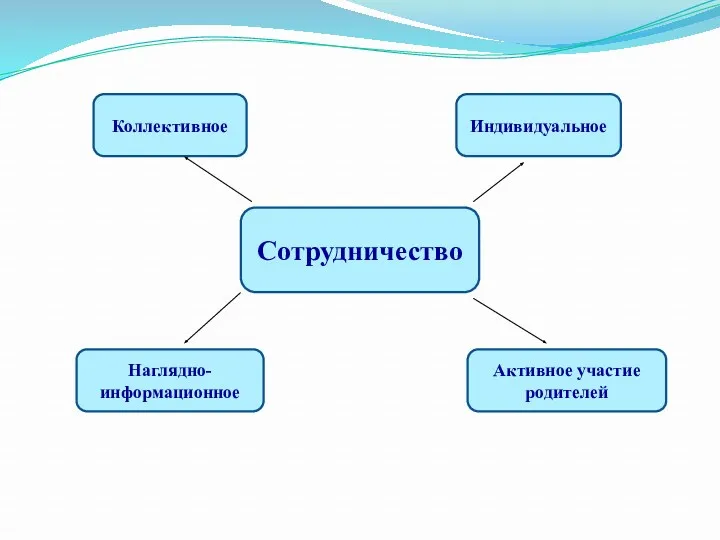 Сотрудничество Коллективное Индивидуальное Наглядно-информационное Активное участие родителей