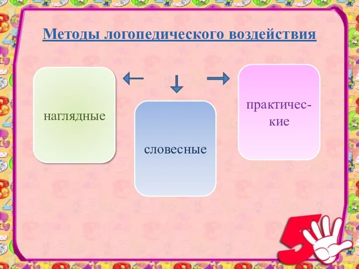 Методы логопедического воздействия словесные практичес-кие наглядные