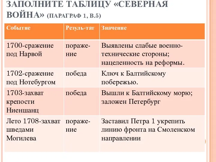 ЗАПОЛНИТЕ ТАБЛИЦУ «СЕВЕРНАЯ ВОЙНА» (ПАРАГРАФ 1, В.5)