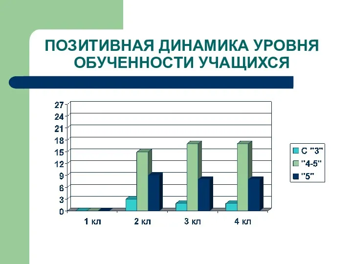 ПОЗИТИВНАЯ ДИНАМИКА УРОВНЯ ОБУЧЕННОСТИ УЧАЩИХСЯ