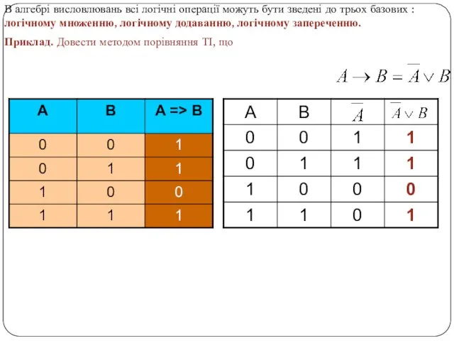 В алгебрі висловлювань всі логічні операції можуть бути зведені до