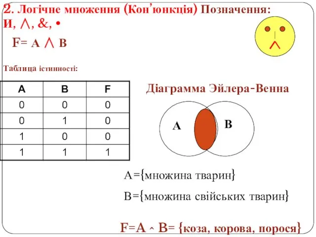 2. Логічне множення (Кон’юнкція) Позначення: И, ∧, &, • F=A