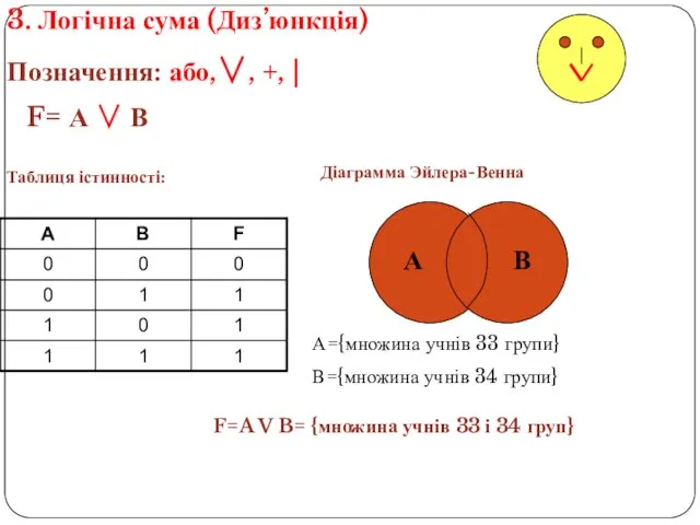 3. Логічна сума (Диз’юнкція) Позначення: або,∨, +, | F=A V