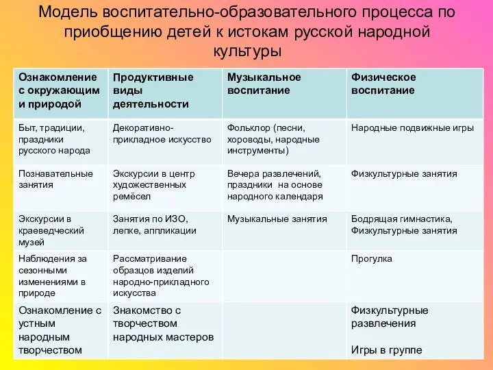 Модель воспитательно-образовательного процесса по приобщению детей к истокам русской народной культуры