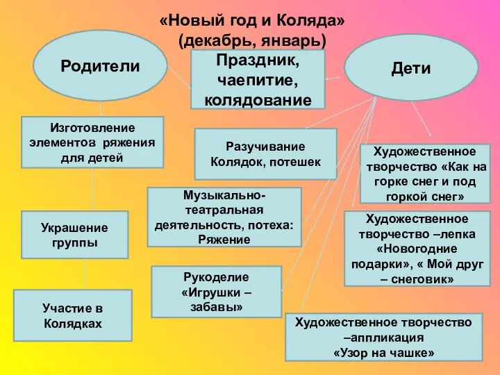 «Новый год и Коляда» (декабрь, январь) Родители Дети Праздник, чаепитие,