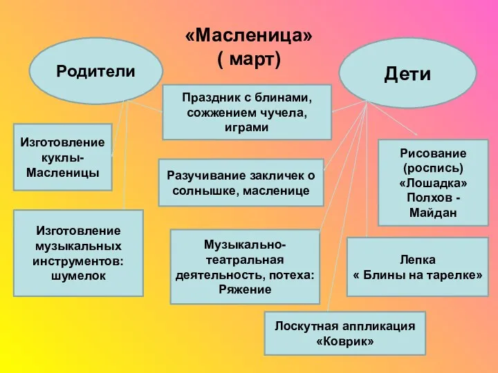 «Масленица» ( март) Изготовление музыкальных инструментов: шумелок Изготовление куклы- Масленицы