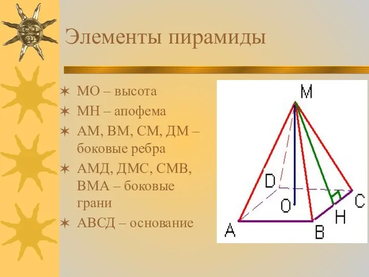 Элементы пирамиды МО – высота МН – апофема АМ, ВМ, СМ, ДМ –