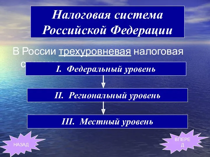 Налоговая система Российской Федерации В России трехуровневая налоговая система Налоговая