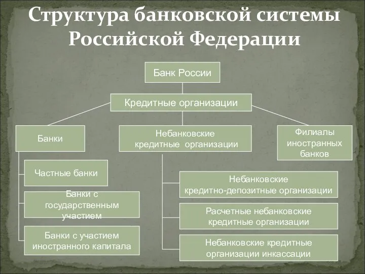 Структура банковской системы Российской Федерации Банк России Кредитные организации Банки